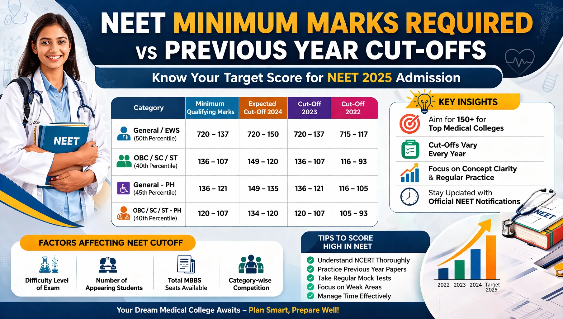 Infographic: NEET Minimum Marks Required vs Previous Year Cut-Offs